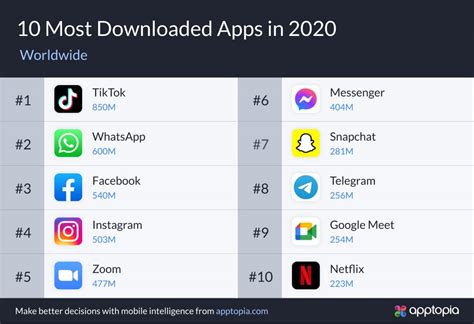 Las 10 Aplicaciones Más Descargadas En 2020 En El Mundo Marketing Digital Seo