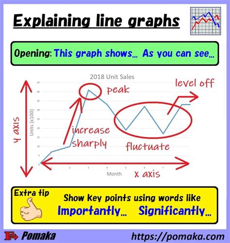 Tips And Phrases For Explaining Graphs Pomaka English