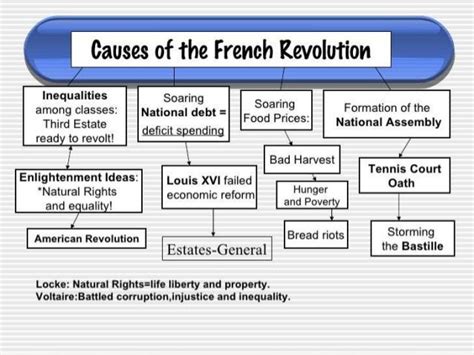 What Were The Causes Of The French Revolution