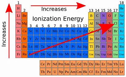Ionization Periodic Table Energy Svg Wikipedia