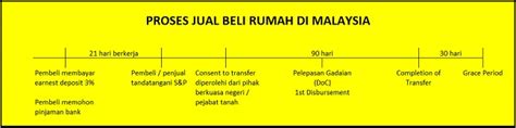 Berikut adalah proses terkini untuk pertukaran hak milik simkad onexox: Kesimpulan