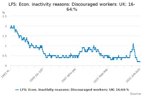 Lfs Econ Inactivity Reasons Discouraged Workers Uk 16 64 Office For National Statistics