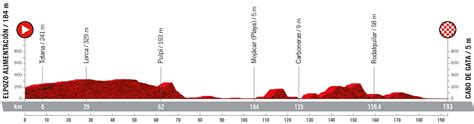 Vuelta A España 2021etapa 11 Llana Un Día Para Que Los Velocistas