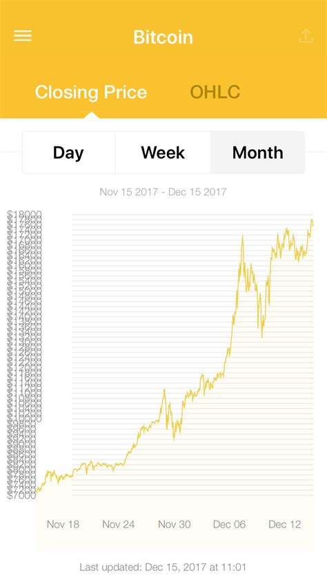 Bitcoin price chart displays and monitors the current bitcoin(btc) exchange rates. Pin by Steve Wand on Bitcoin | Bitcoin price, Chart, App