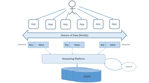 Real Time Stream Processing Architecture For Unstructured Data From