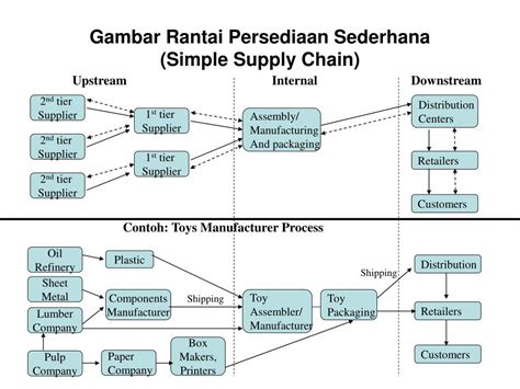 Ppt Supply Chain Management E Supply Powerpoint Presentation Free