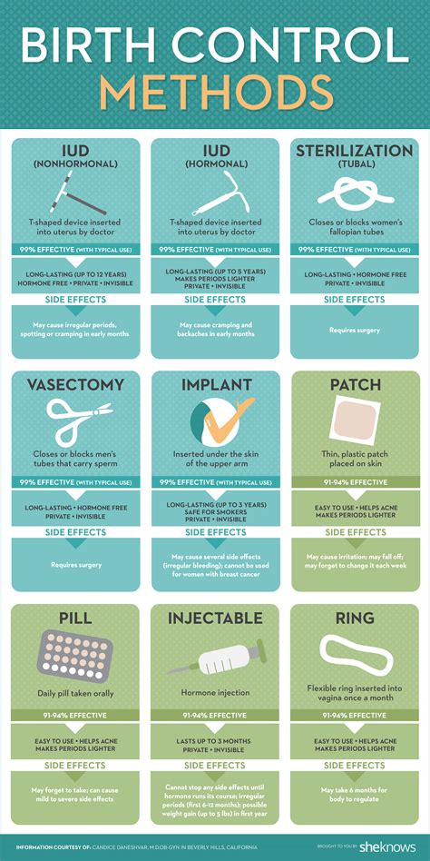 ? What are the pros and cons of birth control. Contraception: Pros and Cons of Different 