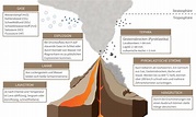 Vulkane: Eruptionsprodukte - ESKP
