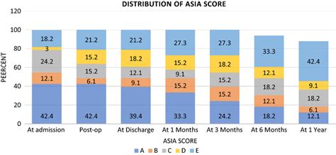 Distribution Of Patients As Per Their Asia Impairment Scale At