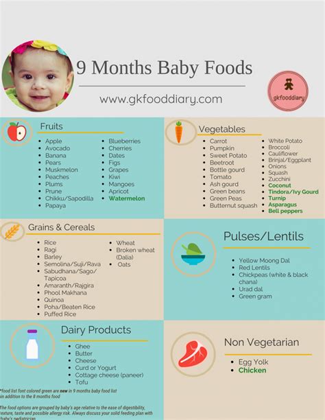 Breakfast of baby cereal and 2 ounces of fruit. 9 Months Baby Food Chart | 9 Month Baby Food Recipes | 9 ...