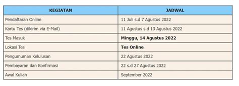 Universitas Swasta Yang Masih Buka Pendaftaran Tahun Akademik 20222023