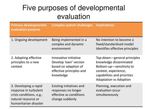Ppt Developmental Evaluation Systems Thinking And Complexity Science