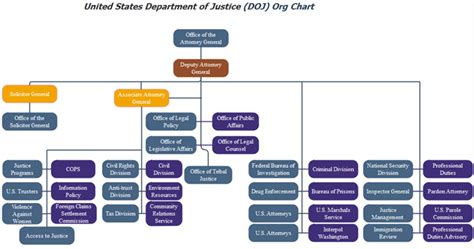 Doj Org Chart Detailed Example Key Unknown Factors Org Charting
