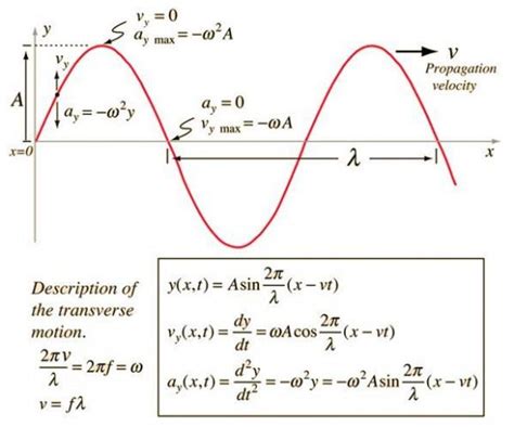 How To Solve Wave Equation Problems David Domingues Math Problems