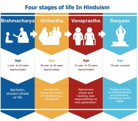 Plants grow, using these substances, then they die. what are the 4 Stages of Life in Hinduism? - The Hindu FAQs