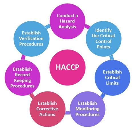 The Principles Of Haccp Explained April