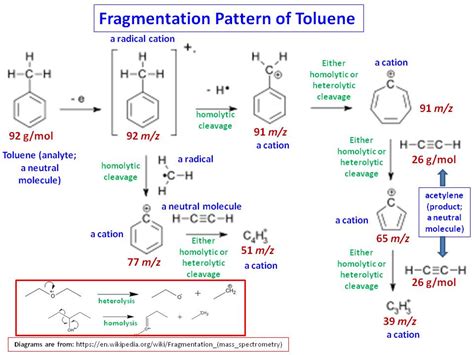 Mass Spectrum Of Toluene