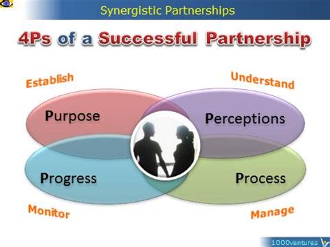 Synergistic Partnerships: Business Partnerships, Employee Partnership, Customer, Partnership ...