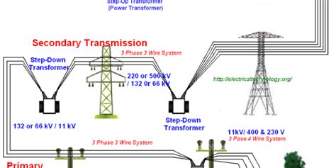 Electric Power System Generation Transmission And Distribution Of