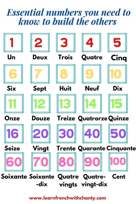 How To Master French Numbers From 1 To 100 In 2021 French Numbers
