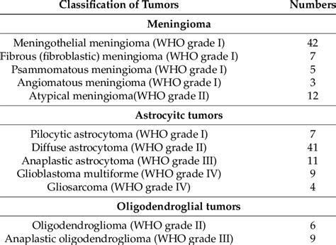 Grades Of Brain Tumors