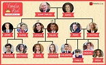 Árbol genealógico de la Familia Real | Enseigner l'espagnol, Espagnol ...