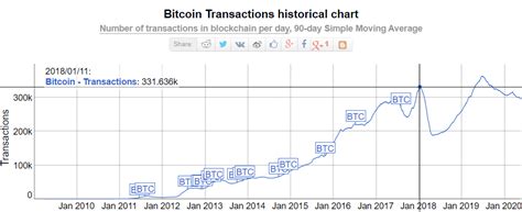 Bitcoin (₿) is a cryptocurrency invented in 2008 by an unknown person or group of people using the name satoshi nakamoto. Bitcoin historical transactions chart. - Bitcoin Market ...