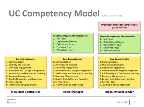 Employee Competency Model