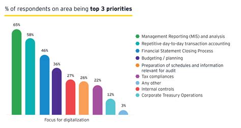 Digital Transformation In Finance Insights From Ey Survey