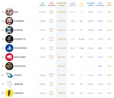 Most Viewed Twitch Streams Of All Time Highest Peak Viewership On