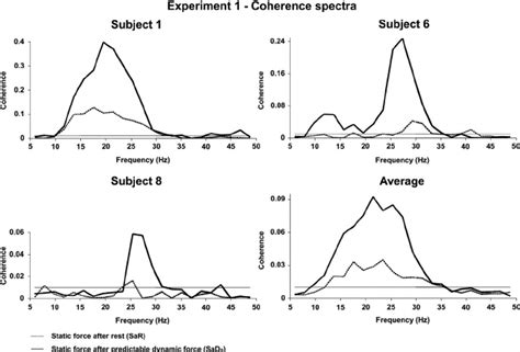 Eeg Emg Coherence Spectra Of Three Representative Subjects And Combined