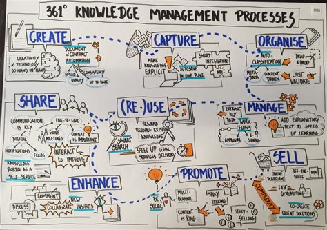 Knowledge Management Cycle