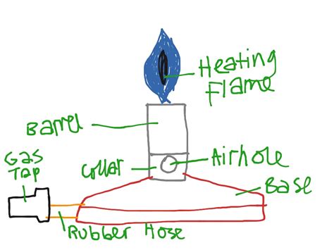 Bunsen Burner Parts Science ShowMe