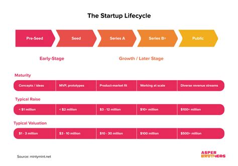 Startup Funding Rounds Differences Between Pre Seed Stage Abc