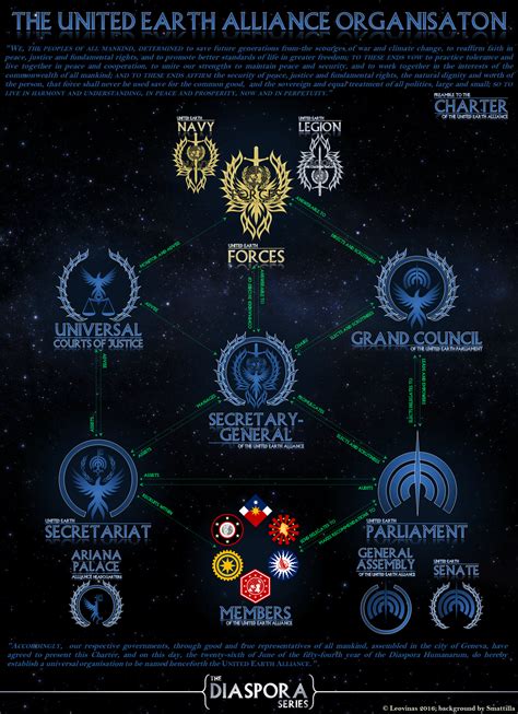 Sci Fi Alliance Organisation Chart By Leovinas On Deviantart