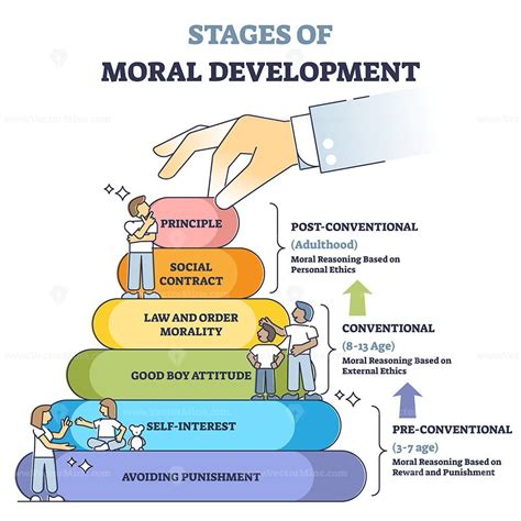 stages of moral development with age in educational labeled outline diagram vectormine
