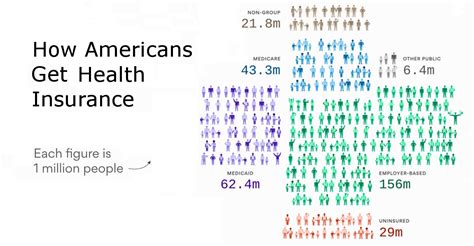 Infographic A Breakdown Of How Americans Get Healthcare Coverage