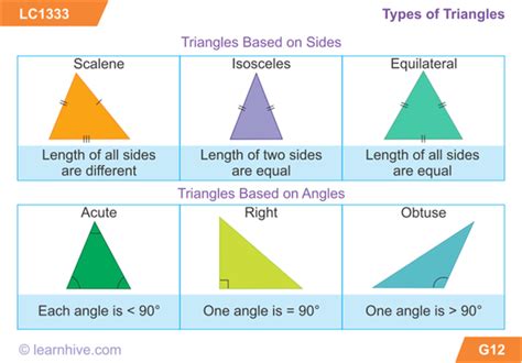 Les Differents Types De Triangles