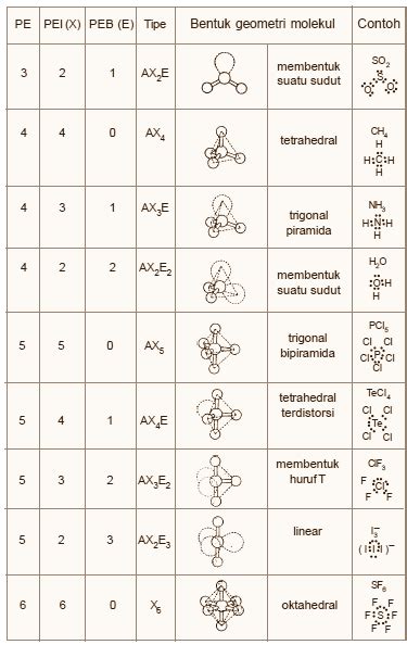 Bentuk Molekul Berdasarkan Teori Domain Elektron Ilmu Kimia Untuk