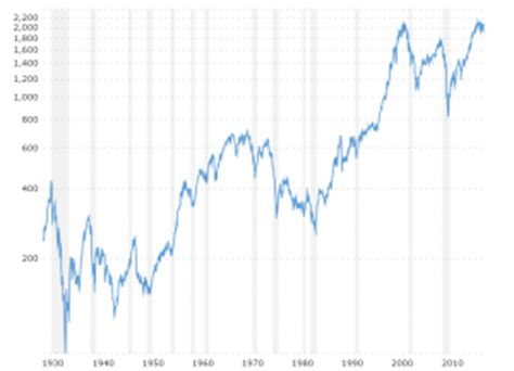 The dow is actually down this year, while the. Stock Market Index Charts and Data | MacroTrends