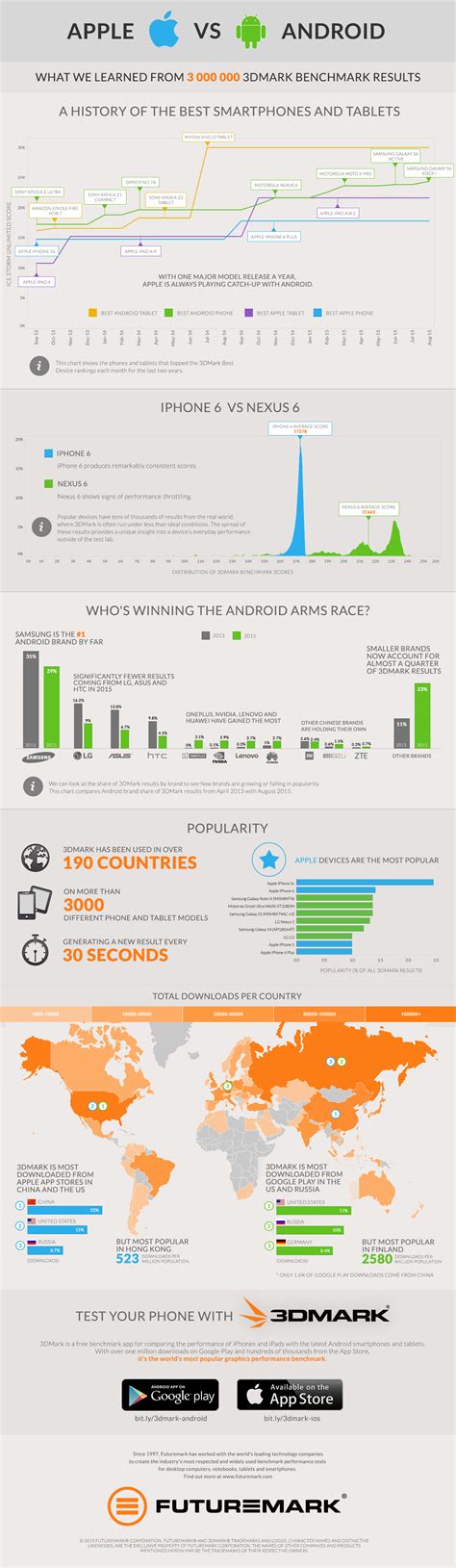 Apple Vs Android Insights From 3000000 Results