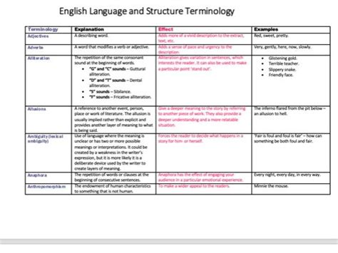 Gcse English Language Terminology Teaching Resources