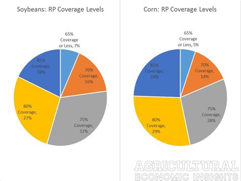 Saefrong, soybean prices set for lowest finish in about a year after usda. Agricultural Economic Insights A Look at Crop Insurance ...