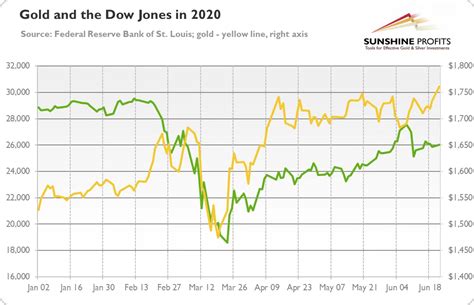 Dow Jones And Gold Link Explained