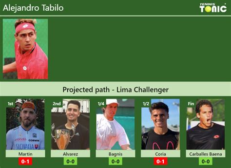 Alejandro tabilo (born 2 june 1997) is a chilean tennis player. LIMA CHALLENGER DRAW. Alejandro Tabilo's prediction with ...