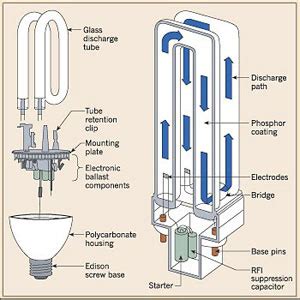 A basic inductor consists of a coil of wire in a circuit, which may be wound around a piece of metal. Compact Fluorescent | Light Bulb Types | Bulbs.com