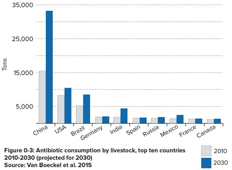 New Report Tracks Rise Of Antibiotic Resistance In Humans And Livestock