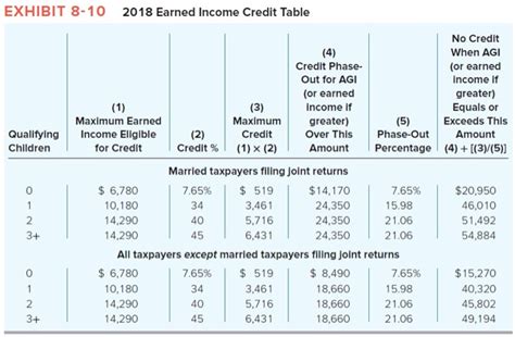 Earned Income Credit Table 2018 Chart Cabinets Matttroy