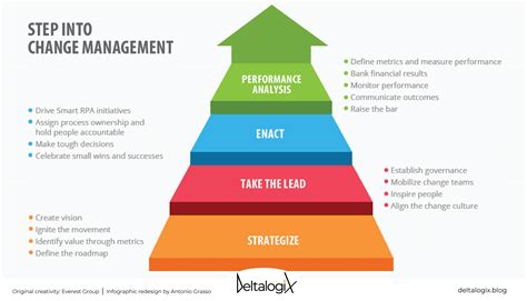 Change Management Process Steps