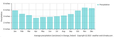 Climate Grange Sligo County Averages Weather And Climate